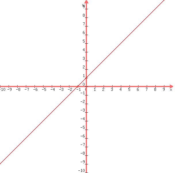 graph%28+600%2C+600%2C+-10%2C+10%2C+-10%2C+10%2C+x+%2B+1+%29+