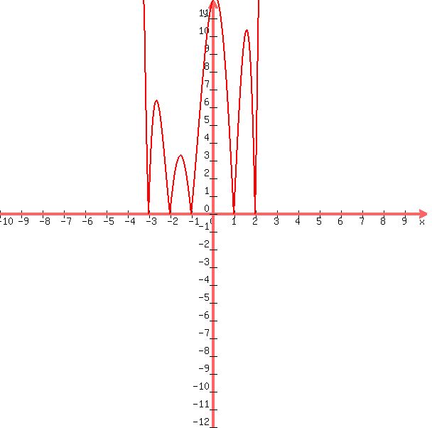 graph( 600, 600, -10, 10, -12, 12, sqrt(((x + 3)(x - 2)(x + 1)(x + 2)(x - 1))^2) )