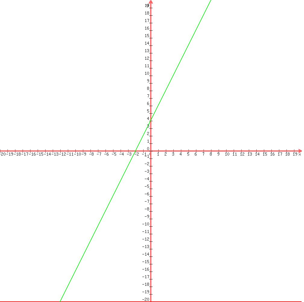 graph%281000%2C1000%2C-20%2C20%2C-20%2C20%2C-20%2C2x%2B4%29