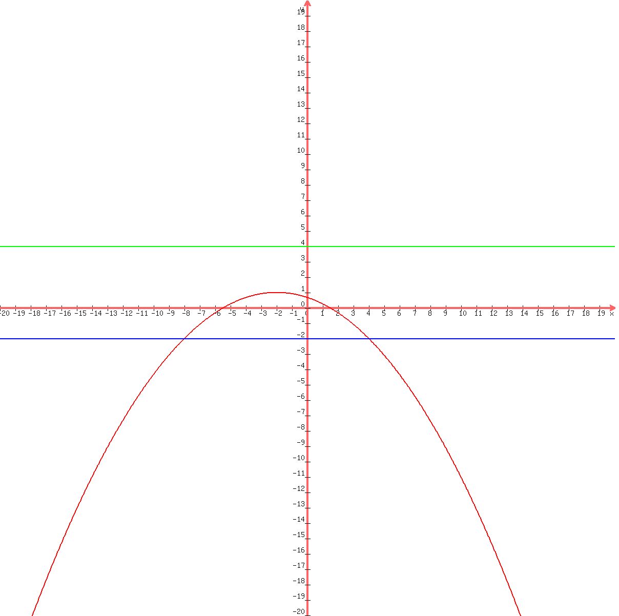 graph%281200%2C1200%2C-20%2C20%2C-20%2C20%2C%28-1%2F12%29%2A+%28x%2B2%29%5E2%2B1%2C4%2C-2%29