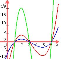 graph%28200%2C+200%2C+-1%2C+7%2C+-10%2C+25%2C+%28x-1%29%28x-3%29%28x-6%29%2C+5%28x-1%29%28x-3%29%28x-6%29%2C+0.4%28x-1%29%28x-3%29%28x-6%29%29