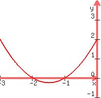 graph(200,200, -3,0,-1,4, x^2 + 3x + 2)