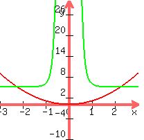 graph%28200%2C200%2C+-3%2C3%2C+-10%2C30%2C+x%5E2%2Cx%5E-6%2B5%29
