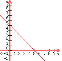 graph%28200%2C200%2C-2%2C10%2C-2%2C10%2C5-x%29