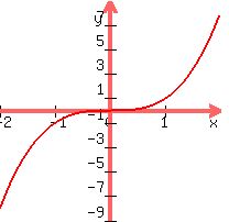 graph%28200%2C200%2C-2%2C2%2C-9%2C9%2Cx%5E3%29