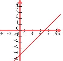 graph%28200%2C200%2C-5%2C10%2C-5%2C5%2C2x%2F3-4%29