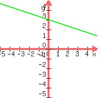 graph%28200%2C200%2C-5%2C5%2C-5%2C5%2C-x%2F3%2B3%2C-x%2F3%2B3%29