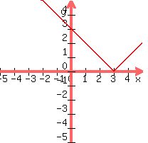 graph%28200%2C200%2C-5%2C5%2C-5%2C5%2Cabs%28x-3%29%29