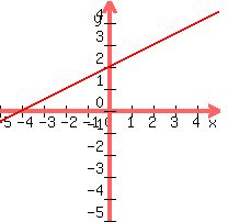 graph%28200%2C200%2C-5%2C5%2C-5%2C5%2Cx%2F2%2B2%29
