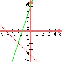 graph(200,200,-5,5,-5,5,y=-x-4,y=3*x+4)