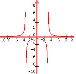 graph%28250%2C250%2C-10%2C10%2C-10%2C10%2C%285%2F%28%28x%2B3%29%28x-3%29%29%29%29