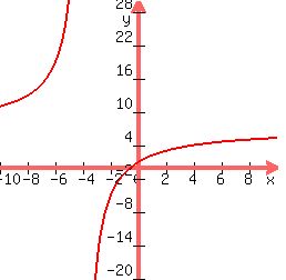 graph%28250%2C250%2C-10%2C10%2C-20%2C30%2C%287x%2B4%29%2F%28x%2B4%29%29