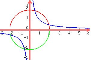graph%28300%2C+200%2C+-3%2C+6%2C+-3%2C+3%2C%0D%0A++++++++++sqrt%284-x%5E2%29%2C%0D%0A+++++++++-sqrt%284-x%5E2%29%2C%0D%0A++++++++++1%2Fx%0D%0A%29