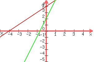graph(300, 200, -5, 5, -5, 5, x+4, 3x+2)