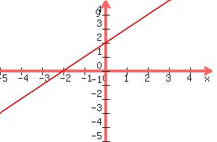 graph(300, 200, -5, 5, -5, 5, x + 2, (200000*x - 400000))