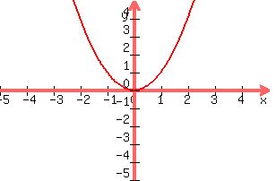 graph(300, 200, -5, 5, -5, 5,x^2)