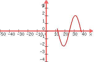 graph%28300%2C+200%2C+-50%2C50%2C-4%2C4%2C-sqrt%28x-11.95%29%2Fsqrt%28x-11.95%29%2Asqrt%2838.1-x%29%2Fsqrt%2838.1-x%29%2A2%2Asin%28x%2F4%2Bpi%29%29