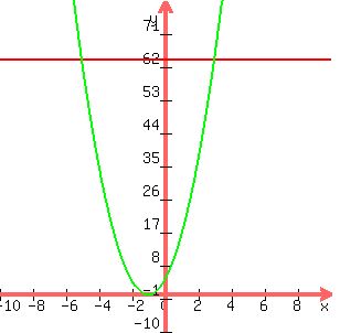 graph%28300%2C+300%2C+-10%2C+10%2C+-10%2C+80%2C+64%2C+%282x%2B2%29%5E2%29