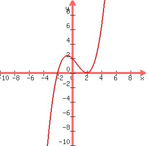 graph%28300%2C+300%2C+-10%2C10%2C-10%2C10%2C+%281%2F4%29%28x%2B2%29%28x-2%29%5E2%29+