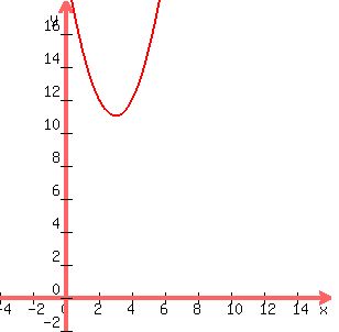graph%28300%2C+300%2C+-4%2C+16%2C+-2%2C+18%2C+x%5E2+-6x+%2B+20%29