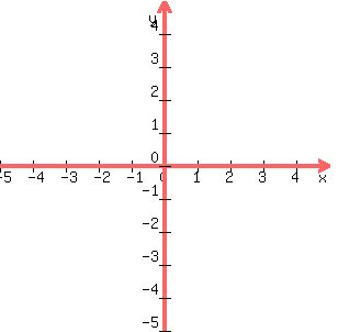 graph%28300%2C+300%2C+-5%2C+5%2C+-5%2C+5%29