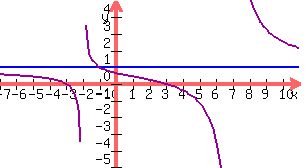 graph%28300%2C166.7%2C-7%2C11%2C-5%2C5%2C999%28x%2B2%29%2C999%28x-7%29%2C1%2C%28x%5E2-9%29%2F%28%28x-7%29%2A%28x%2B2%29%29+%29