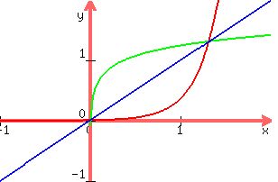 graph%28300%2C200%2C-1%2C2%2C-1%2C2%2C2.71828%5E%284x-5%29%2Cln%28x%29%2F4+%2B+5%2F4%2C+x%29