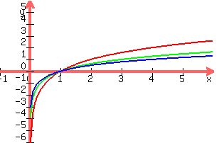 graph%28300%2C200%2C-1%2C6%2C-6%2C6%2Clog%282%2Cx%29%2Clog%283%2Cx%29%2Clog%284%2Cx%29%29