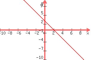 graph%28300%2C200%2C-10%2C10%2C-10%2C10%2C%28-3x%2B6%29%2F2%29