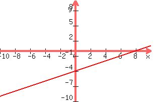 graph%28300%2C200%2C-10%2C10%2C-10%2C10%2C%28-x%2B8%29%2F-2%29