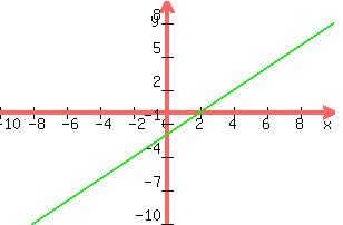 graph%28300%2C200%2C-10%2C10%2C-10%2C10%2C-%28-x%2B2%29%2C%28-3x%2B6%29%2F-3%29