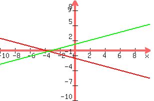 graph%28300%2C200%2C-10%2C10%2C-10%2C10%2C-%282%2F5%29x-%288%2F5%29%2C+%282%2F5%29x%2B%286%2F5%29%29