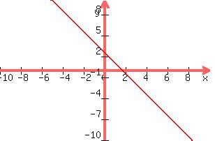 graph%28300%2C200%2C-10%2C10%2C-10%2C10%2C-%283%2F2%29%28x%2B1%29%2B4%29