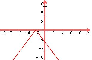graph%28300%2C200%2C-10%2C10%2C-10%2C10%2C-2%2Aabs%28x%2B2%29%29