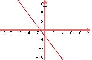 graph%28300%2C200%2C-10%2C10%2C-10%2C10%2C-2x-2%29
