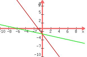 graph%28300%2C200%2C-10%2C10%2C-10%2C10%2C-2x-2%2C%28-1%2F3%29x-2%29