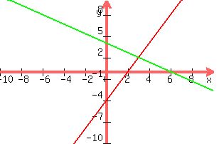 graph%28300%2C200%2C-10%2C10%2C-10%2C10%2C2x-4%2C%28-2%2F3%29x%2B4%29