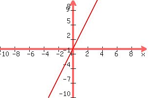 graph%28300%2C200%2C-10%2C10%2C-10%2C10%2C3x%29