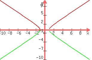 graph%28300%2C200%2C-10%2C10%2C-10%2C10%2Csqrt%28x%5E2-1%29%2C-sqrt%28x%5E2-1%29%29