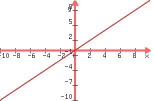 graph%28300%2C200%2C-10%2C10%2C-10%2C10%2Cx%29