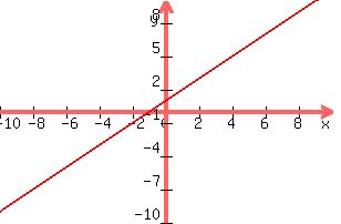 graph%28300%2C200%2C-10%2C10%2C-10%2C10%2Cx%2B1%29
