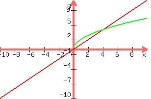 graph%28300%2C200%2C-10%2C10%2C-10%2C10%2Cx%2C2%2Asqrt%28x%29%29