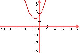 graph%28300%2C200%2C-10%2C10%2C-10%2C10%2Cx%5E2%2B2x%2B4%29