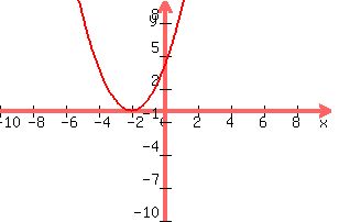 graph%28300%2C200%2C-10%2C10%2C-10%2C10%2Cx%5E2%2B4x%2B4%29