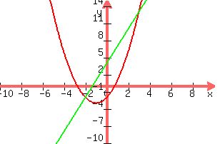 graph%28300%2C200%2C-10%2C10%2C-10%2C15%2Cx%5E2%2B2x-2%2C3x%2B4%29
