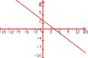 graph%28300%2C200%2C-15.16126%2C15.16126%2C-10%2C10%2C%28-3%2F4%29x%2B3%29