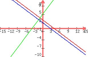graph%28300%2C200%2C-15.16129%2C15.16129%2C-10%2C10%2C-%283%2F4%29x%2B3%2C%284%2F3%29x%2B5%2C-%283%2F4%29x%2B2%29