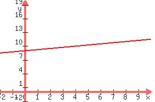 graph%28300%2C200%2C-2%2C10%2C-2%2C20%2Cx%2F4+%2B+9%29