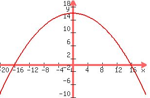 graph%28300%2C200%2C-20%2C20%2C-10%2C20%2C-%281%2F16%29x%5E2%2B16%29