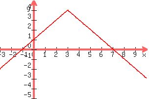 graph%28300%2C200%2C-3%2C10%2C-5%2C5%2C4-abs%28x-3%29%29